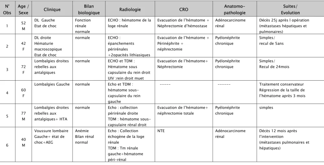 Tableau 1: résumé des 10 observations  N°  Obs  Age / Sexe  Clinique  Bilan 