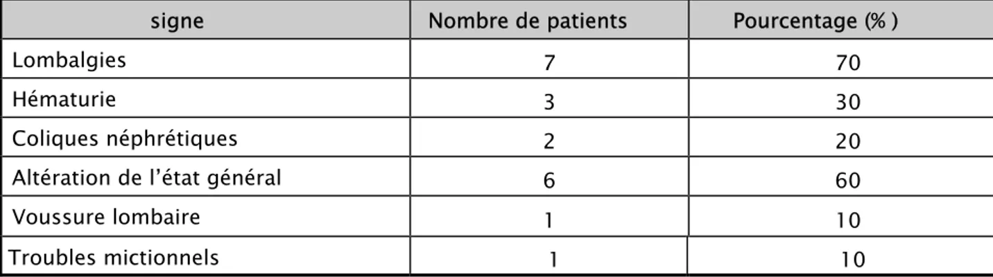 Tableau II : les circonstances de découverte 