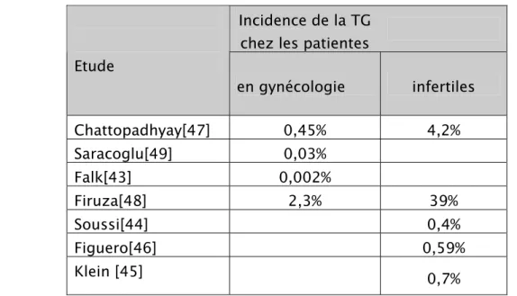 Tableau III   : le pourcentage de la TG dans l’infertilité selon certains auteurs.                          