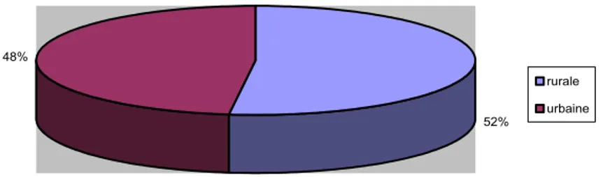 Figure 4: La répartition des patients selon l’origine. 73,47% 