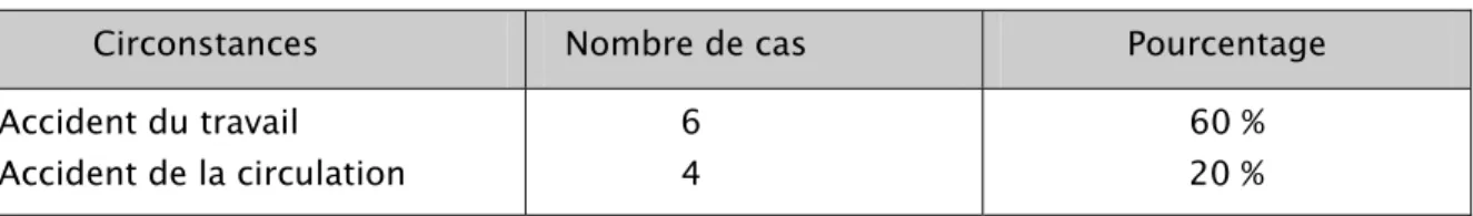 Tableau I : Circonstances étiologiques dans notre série : 