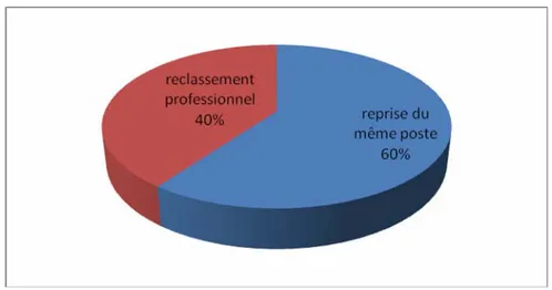 Figure 15 : la reprise de l’activité professionnelle après l’arthrodèse 