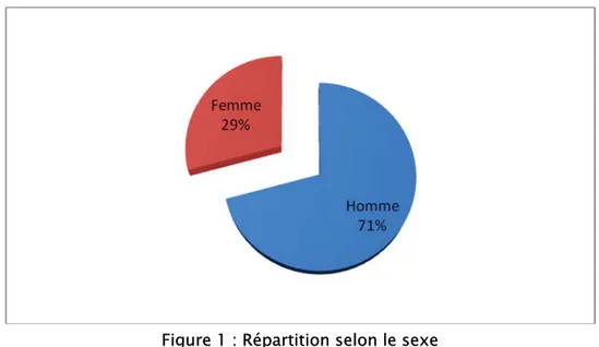 Figure 1 : Répartition selon le sexe 