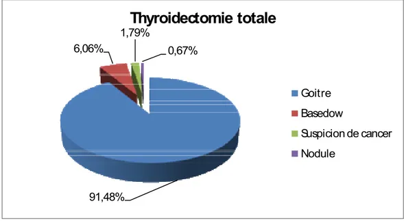 Figure 5 : L’indication opératoire de la thyroidectomie totale 