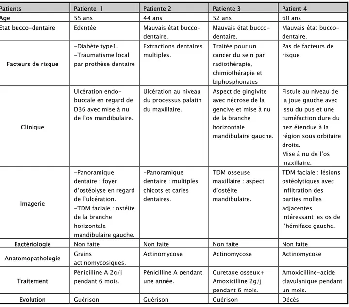 Tableau I : Résumé des 4 observations 