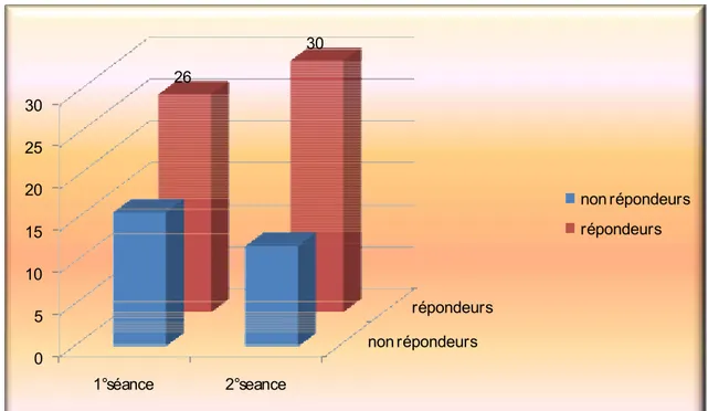 Figure 1: Efficacité de la méthode point Chiapi  Tableau I: Efficacité de la méthode point  Chiapi 