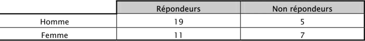 Tableau III: Efficacité selon le sexe 
