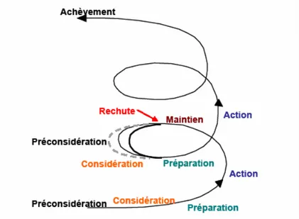 Figure 7 : Modèle de Prochaska illustrant les différentes  étapes de changement au cours de la  dépendance [25] 