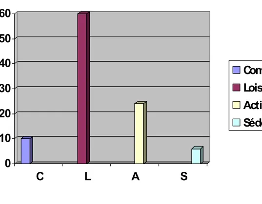 Figure 4 : Répartition des patients selon leur niveau sportif                     