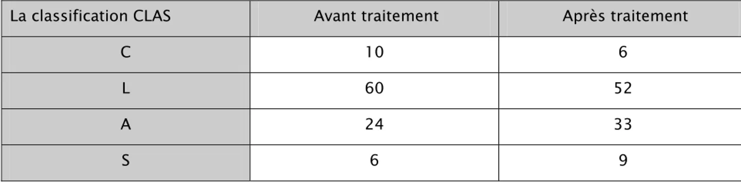 Tableau V : La variation du niveau sportif des patients avant et après traitement 