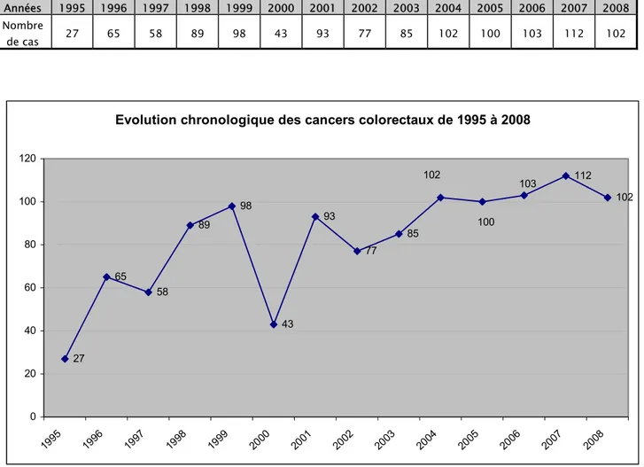 Tableau III: Nombre de cas de cancers colorectaux par années 