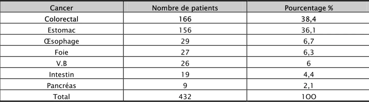 Tableau XXIII: classification des cancers digestifs au service d’anatomopathologie du CHU Hassan II de Fès  [12] 