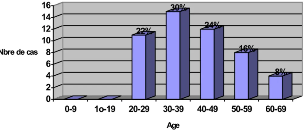 Figure 1: répartition de la série en fonction de l'âge. 