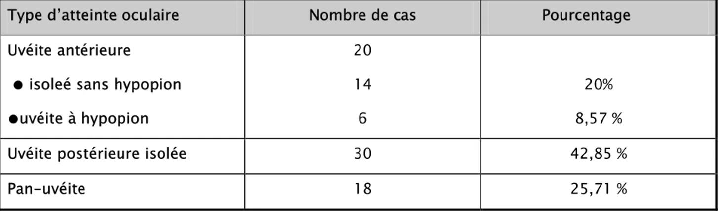 Tableau VI: Répartition des patents selon le type de l’atteinte oculaire (n=70 yeux) : 