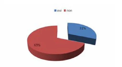 Figure 12 : Répartition du personnel paramédical selon le motif de consultation 