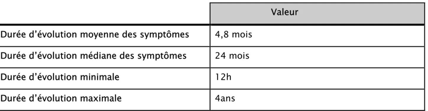 Tableau 1 : durée d’évolution des symptômes                      Valeur  Durée d’évolution moyenne des symptômes  4,8 mois 
