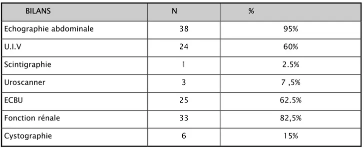 Tableau 2 : Les différents examens pratiqués           BILANS             N             %  Echographie abdominale  38  95%  U.I.V 24  60%  Scintigraphie 1  2.5%  Uroscanner 3  7  ,5%  ECBU 25  62.5%  Fonction rénale  33  82,5%  Cystographie 6  15%  2-Bilan radiologique :  2.1-Echographie rénale : 