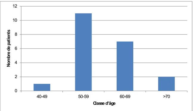 Figure 2 : Répartition  de l’âge des patients opérés 