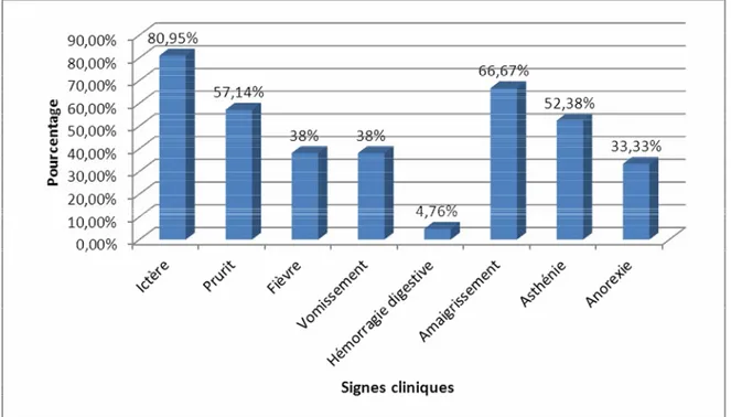 Figure 5 : Répartition des signes fonctionnels et généraux chez les malades 
