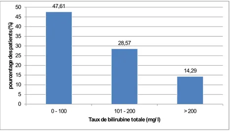 Figure 7 : Répartition du taux de bilirubine totale chez les patients 