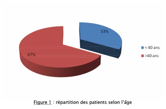 Figure 1 : répartition des patients selon l’âge 