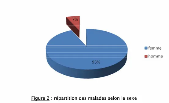 Figure 2 : répartition des malades selon le sexe 