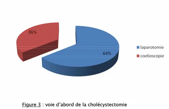 Tableau I : Complications de la cholécystectomie Figure 3 : voie d’abord de la cholécystectomie 