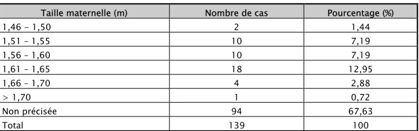 Tableau VI : Répartition des mères selon la taille : 