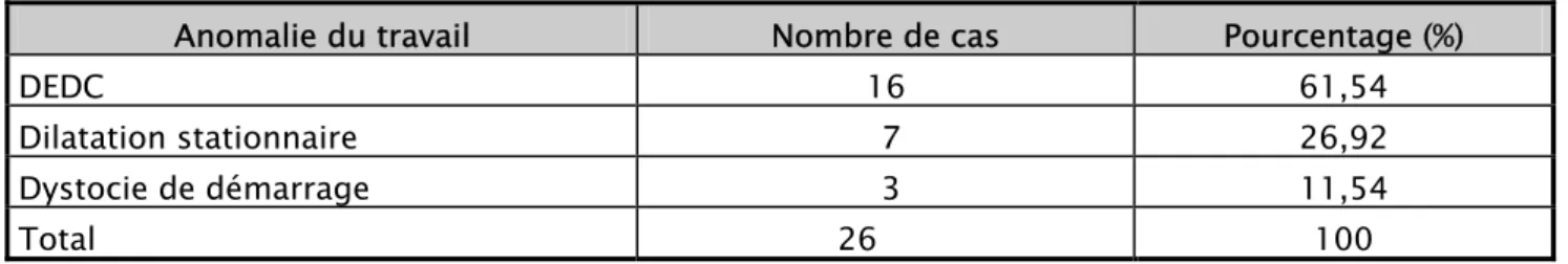 Tableau XVIII : Anomalies du travail : 