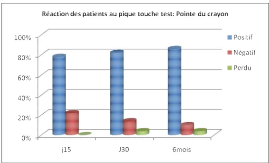 Figure        19 19 19 19:::: Evolution de la réaction au pique touche test : Pointe du crayon