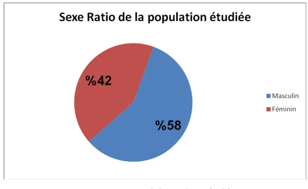 Figure 1 : Sexe ratio de la population étudiée 