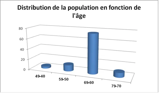 Figure 2 : Distribution de la population en fonction de l’âge 