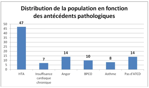 Figure 3 : Distribution de la population en fonction des antécédents pathologiques 