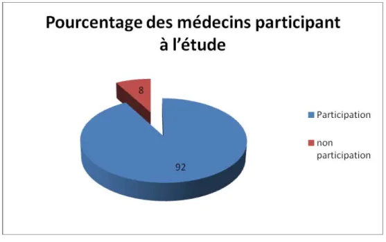 Figure 5 : Pourcentage des médecins participant à l’étude 