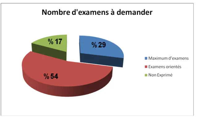 Figure 7 : Nombre d’examens demandés par les médecins 