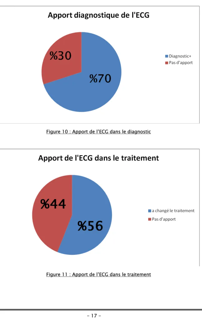 Figure 10 : Apport de l’ECG dans le diagnostic 