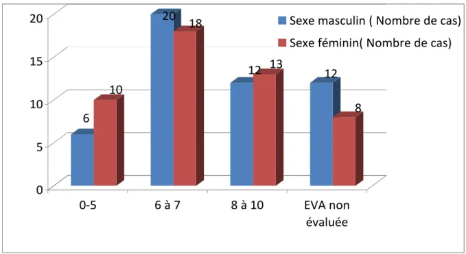 Figure 7 : Répartition selon la classe de l'EVA et le sexe 