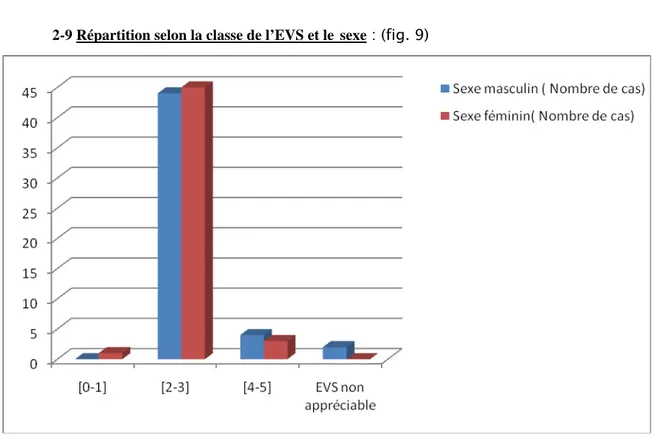 Figure 9 : Répartition selon la classe de l'EN et le sexe  Le sexe n’influe pas sur  la classe de l’EVS