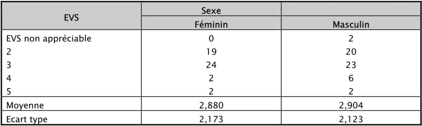 Tableau V : Moyenne de l’EVS par sexe   