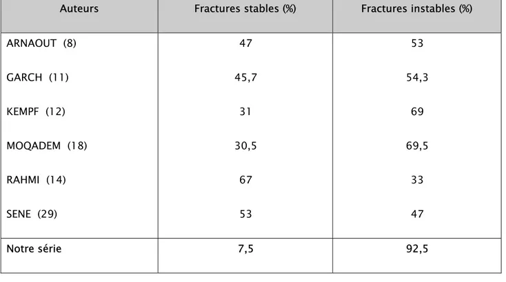 Tableau IX : Comparaison des taux des fractures stables et instables des différentes séries