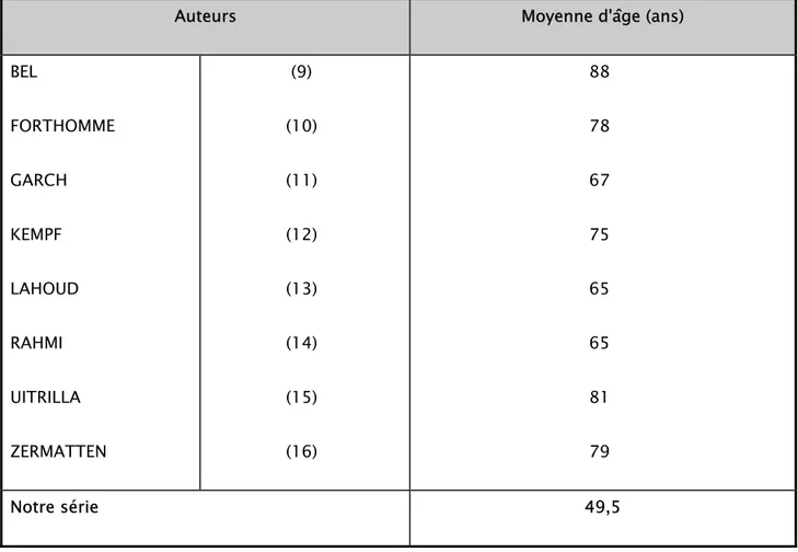 Tableau IV : Répartition de la moyenne d’âge selon les auteurs. 