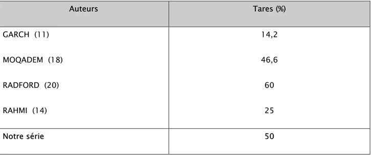 Tableau VIII : Fréquence des tares associées selon les auteurs 