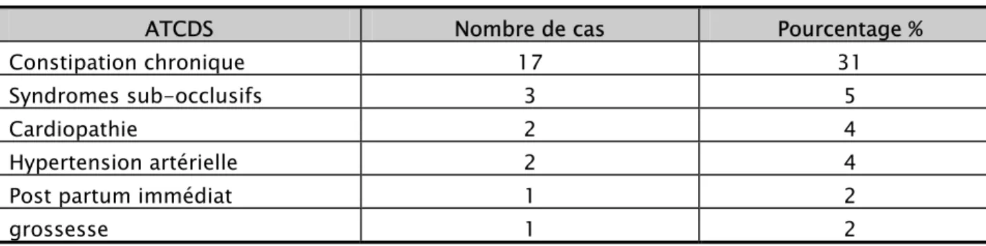 Tableau I : Antécédents pathologiques des malades 