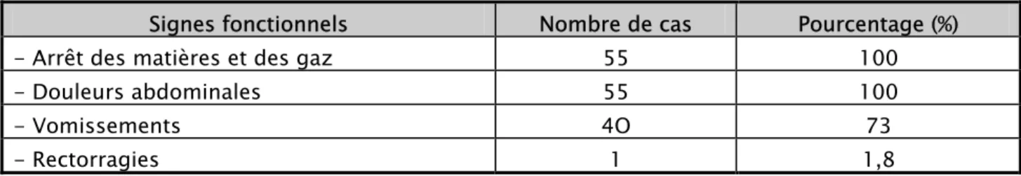 Tableau II : les signes fonctionnels du volvulus de sigmoïde. 