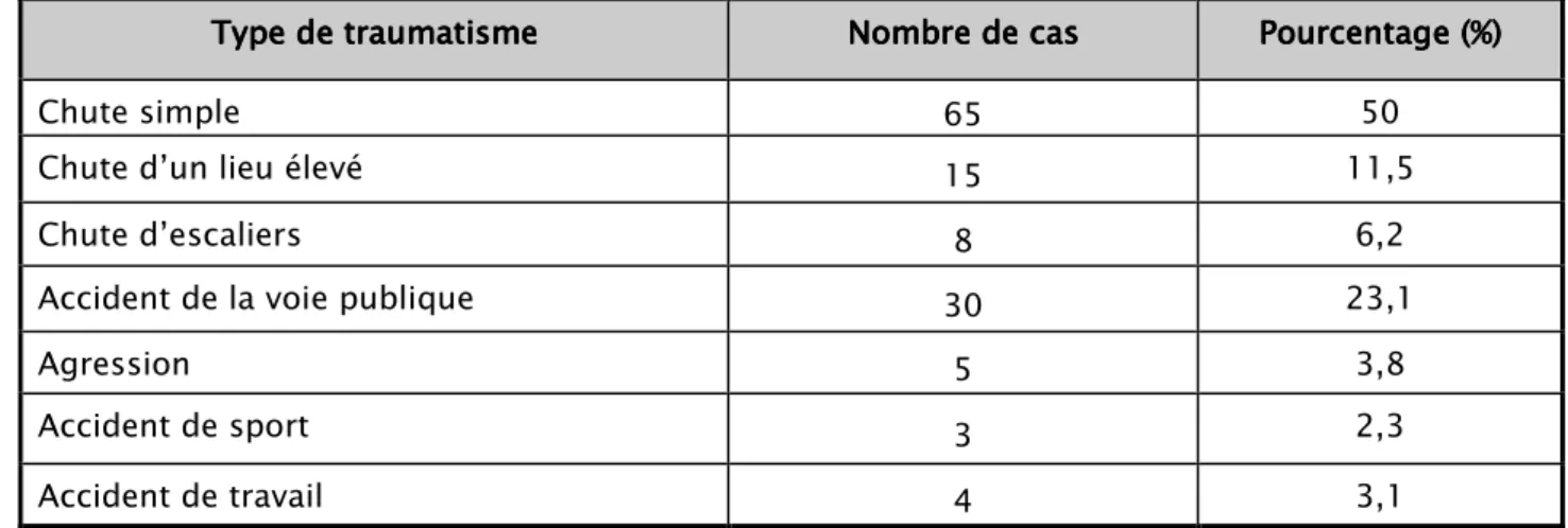 Tableau II ableau II ableau II : Répartition des patients en fonction du type de traumatisme