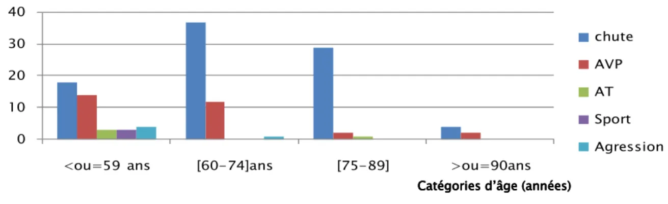 Figure n°4 4 4:  4 :  :  : Répartition des types de traumatisme dans chaque catégorie d’âge