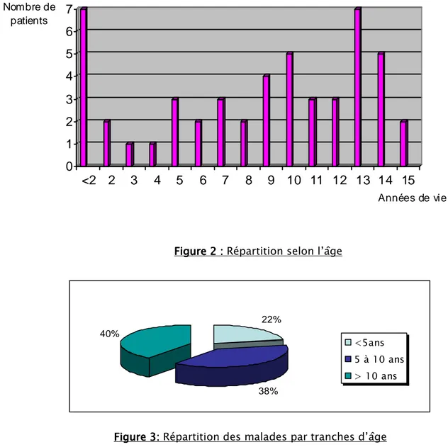 Figure    3 3 3 3:  :  :  : Répartition des malades par tranches d’âge     