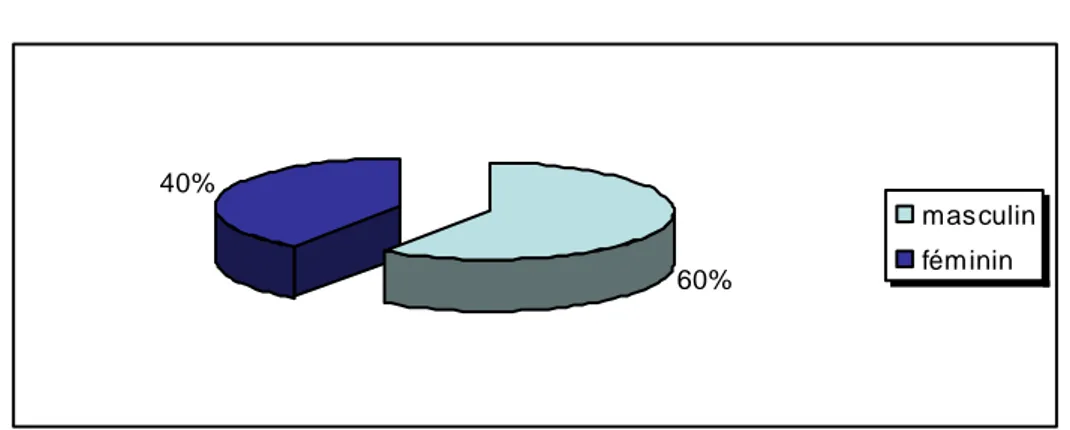 Figure 5    :  :  :  : Répartition des malades selon l’origine géographique 60%40% masculinféminin48%52% milieu urbainmilieu rural