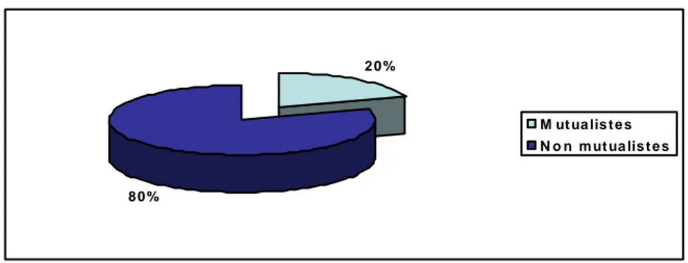 Figure 6:  :  :  : Répartition selon La disponibilité d’une couverture médicale 