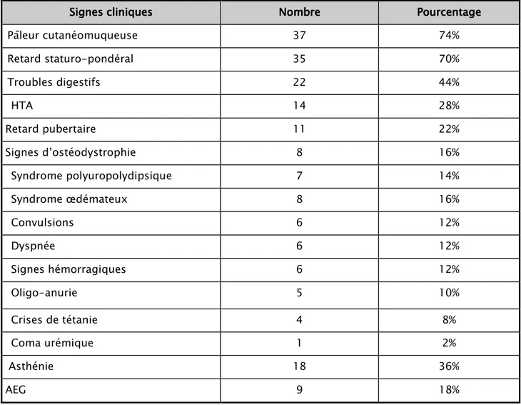 Tableau II    :::: Signes cliniques au moment du diagnostic 